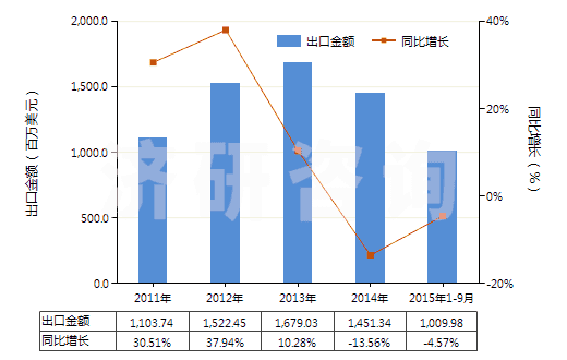 2011-2015年9月中國塑料制盒,箱及類似品(包括塑料制板條箱,供運輸或包裝貨物用的)(HS39231000)出口總額及增速統(tǒng)計 2011-2015年9月中國塑料制盒,箱及類似品(包括塑料制板條箱,供運輸或包裝貨物用的)(HS39231000)出口總額及增速統(tǒng)計